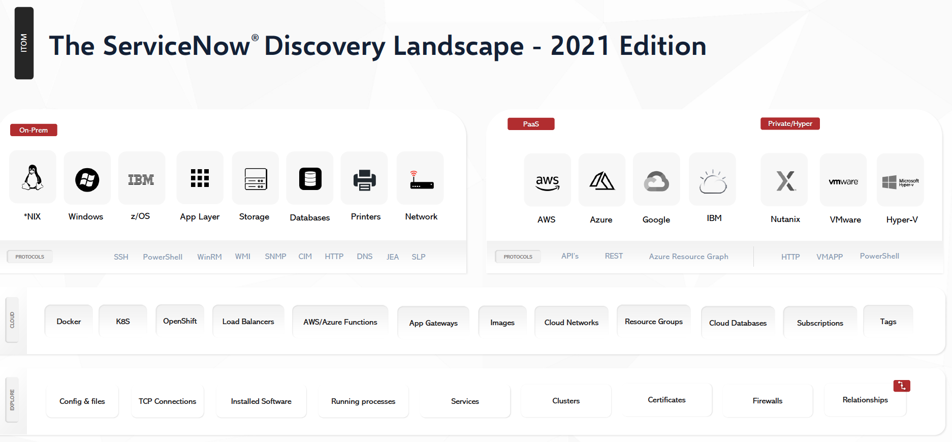 Discovery Landscape Overview Blueprint Einar & Partners Research ITOM AIOps