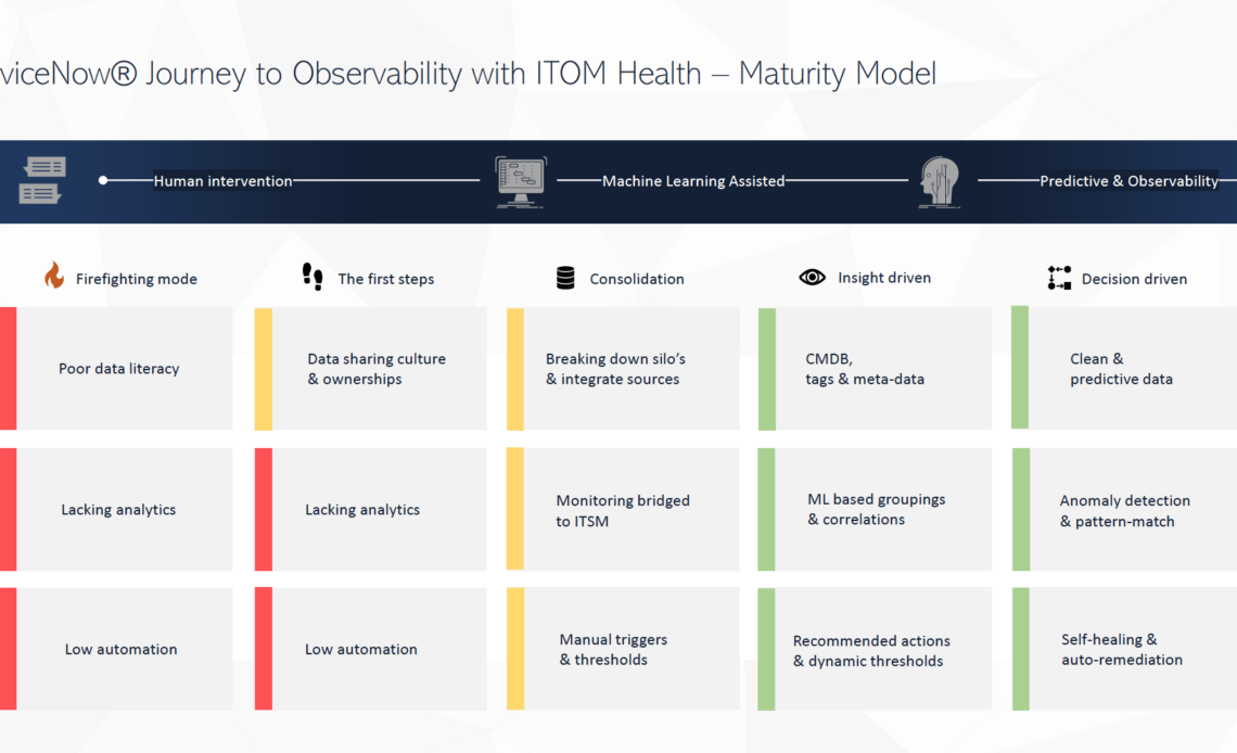 Maturity Model with ITOM Health Einar & Partners Research ITOM AIOps