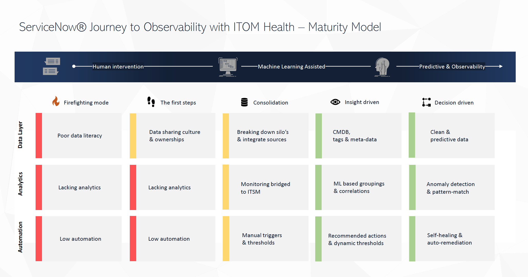 Maturity Model with ITOM Health & Event Management