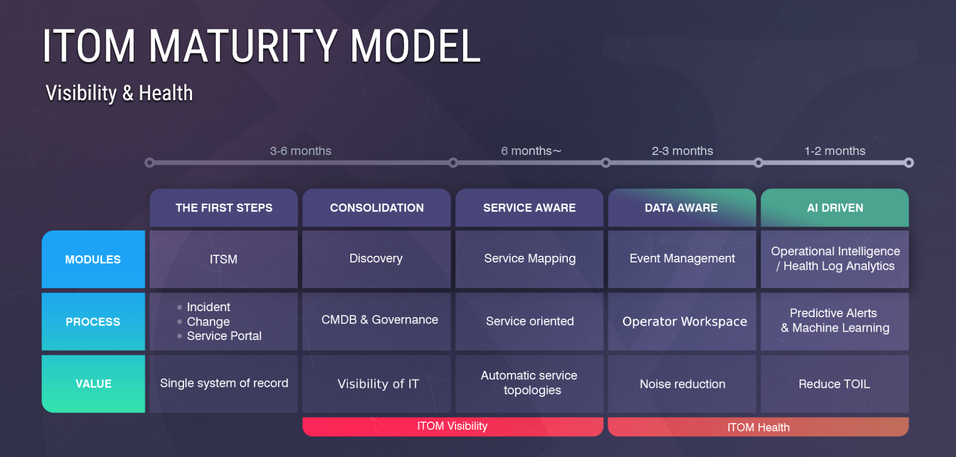 ServiceNow ITOM Maturity Model E P Research