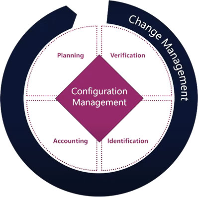 Planning for ServiceNow Discovery Configuration Management process