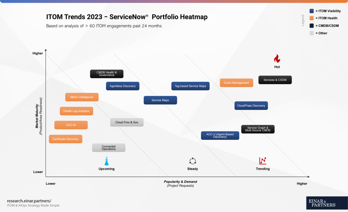 ServiceNow ITOM Trends 2023 E&P Research