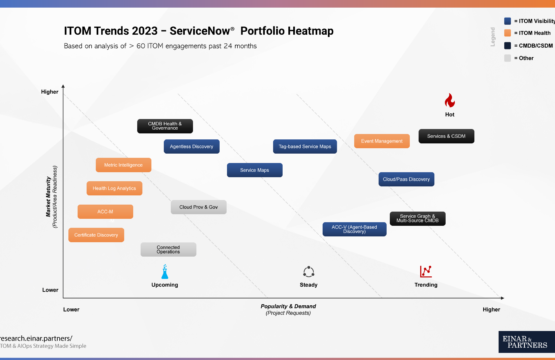 ITOM Trends 2023 ServiceNow Portfolio Heatmap E&P Heatmap E&P Einar and Partners Research Unit AIOps ITOM