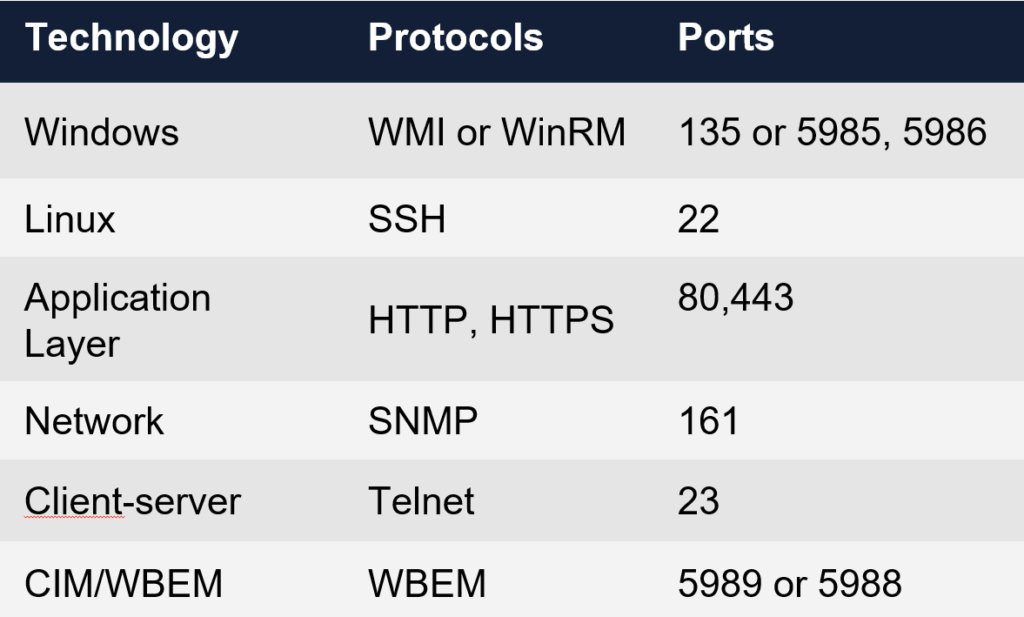 CIs in your ServiceNow instance