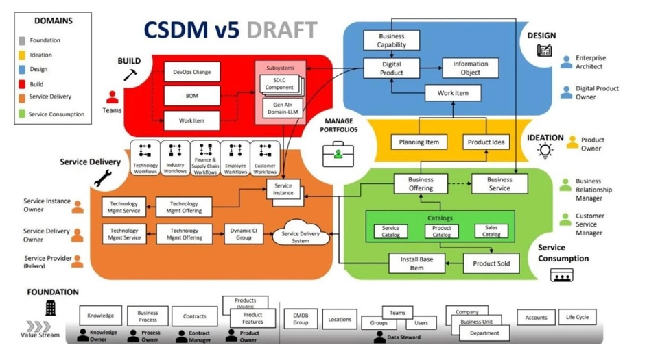 Latest Public Draft of CSDM 5.0