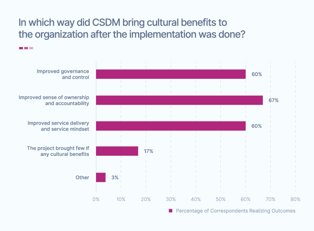 CSDM-Benchmarks-Did-CSDM-bring-any-cultural-benefits-charts-Outlines