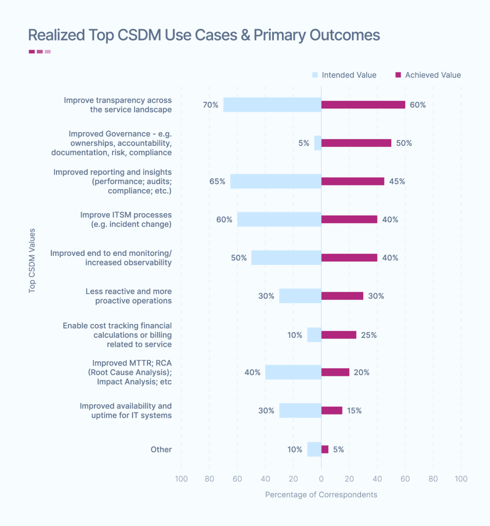 Data-from-CSDM-Report-2-CSDM-Benchmarks-charts-v0.2-Outlines.png