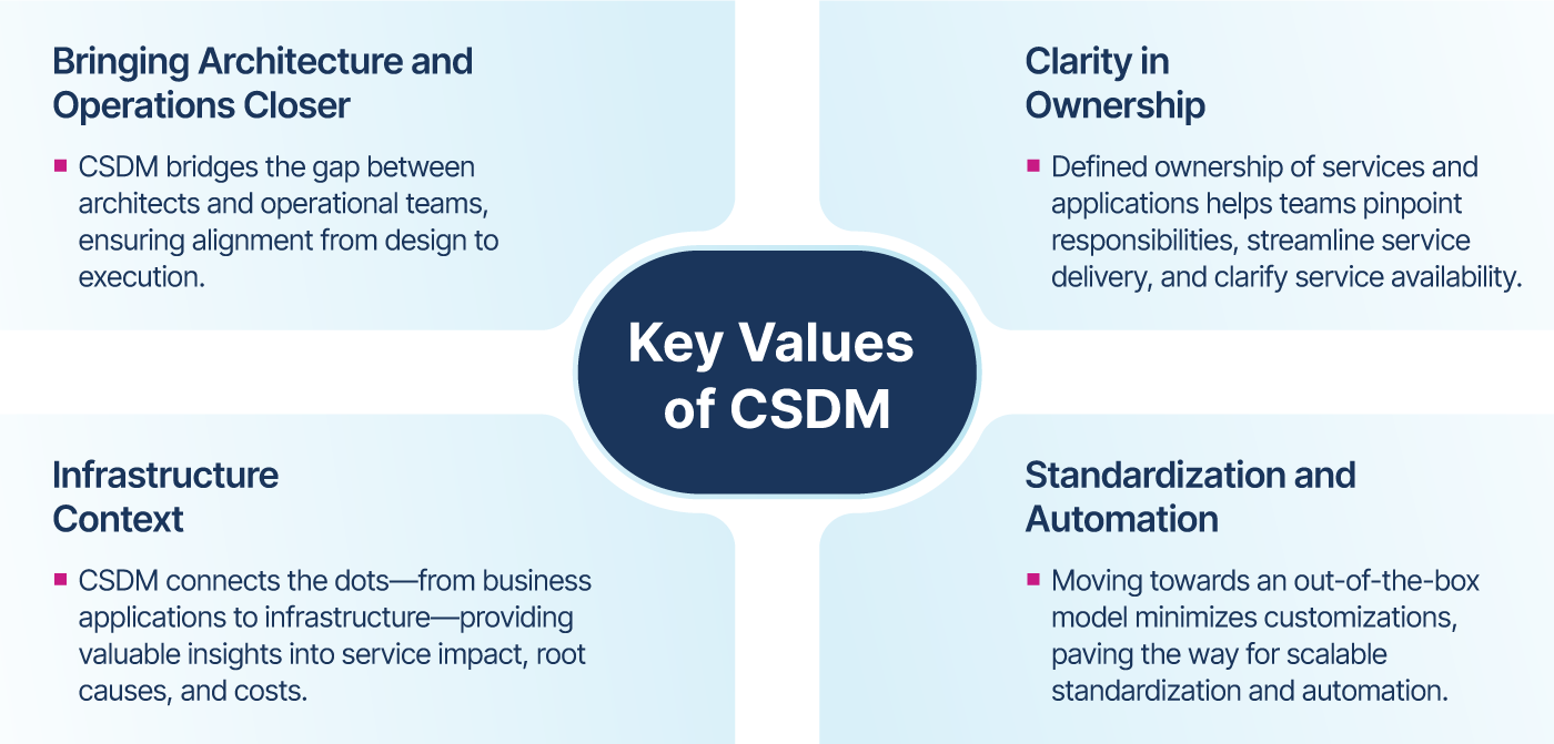 Building a Business Case for CSDM: Strategies for Success – Einar ...