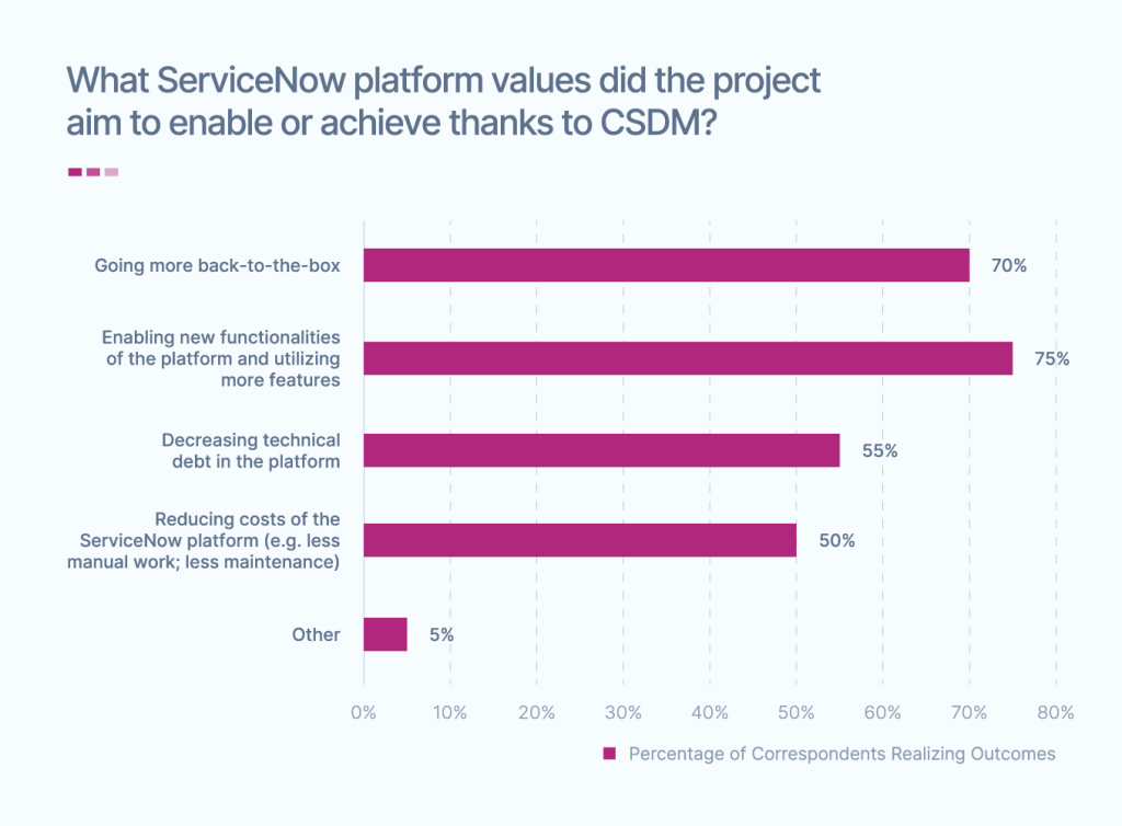 What-ServiceNow-Platform-Values-do-Organizations-enable-with-CSDM-chart